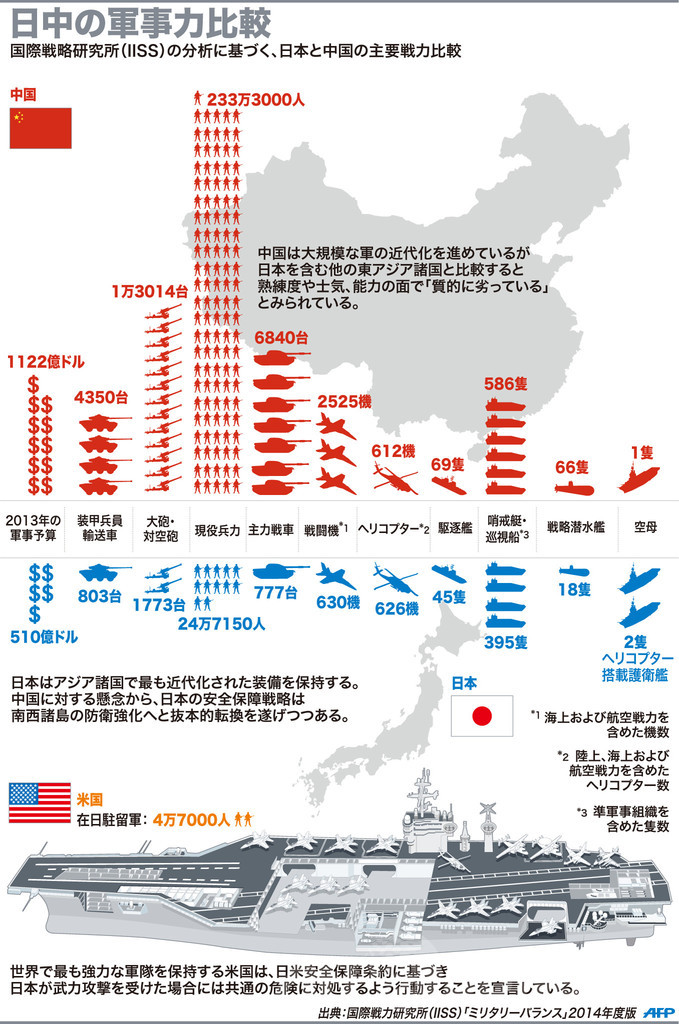 国際ニュース：AFPBB News【図解】日中の軍事力比較
