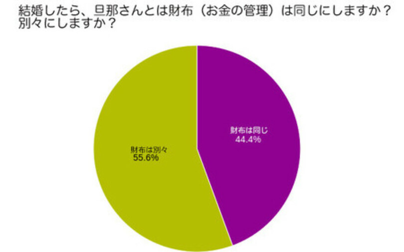 結婚したら財布は別々 結婚相手の希望年収 預金額は 代30代 独身女性500人調査 写真1枚 国際ニュース Afpbb News