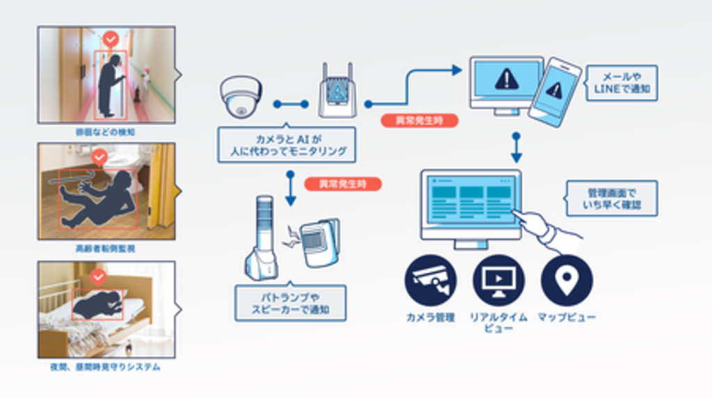 「映像エッジAI」を活用した介護AIソリューションの導入に向けた検証環境の構築および実証実験を開始 「映像エッジAI」を活用した介護AIソリューションの導入に向けた検証環境の構築および実証実験を開始