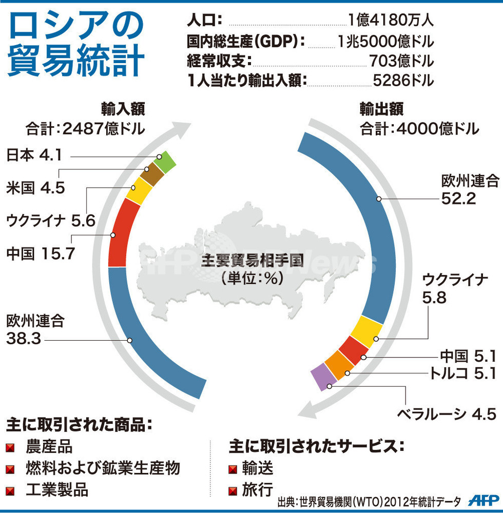 【図解】ロシアの貿易統計 写真1枚 国際ニュース：AFPBB News
