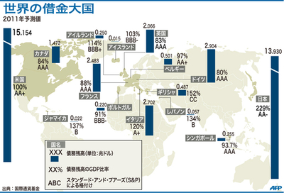 【図解】世界の借金大国