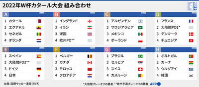 【図解】サッカーW杯カタール大会、グループリーグ組み合わせ