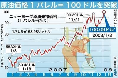 【図解】原油価格高騰、環境にもたらす功罪