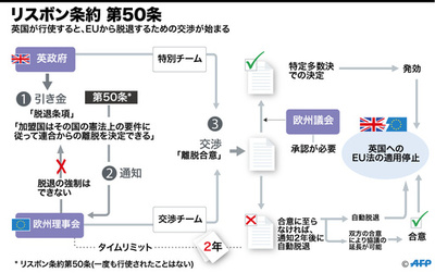 【図解】英国のEU離脱、リスボン条約第50条に基づく手続き