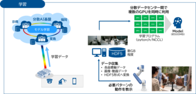 ネットワンシステムズとNTT西日本、IOWN APNを活用した分散データセンターでの次世代オートメーションの学習・推論実験に成功