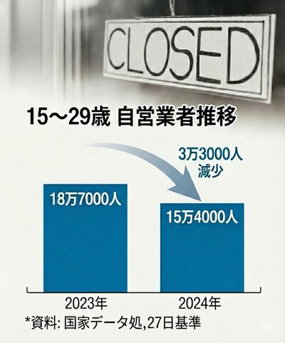 夢見たカフェ経営、8年で閉店…韓国の若手自営業者が次々と廃業するわけ