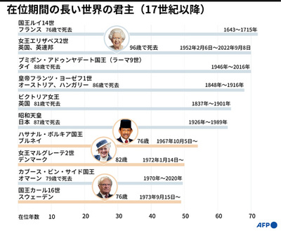 【図解】在位期間の長い世界の君主