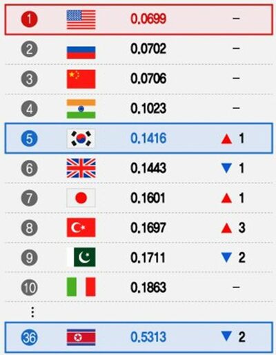 韓国の軍事力、北朝鮮に対して「圧倒的優位」