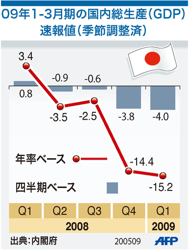 【図解】GDP成長率の推移
