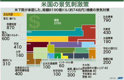 【図解】米国の景気刺激策