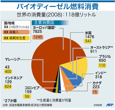 【図解】世界のバイオディーゼル消費量