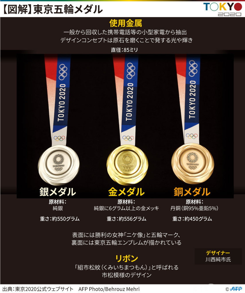 図解】東京五輪で選手に授与されるメダル 写真6枚 国際ニュース