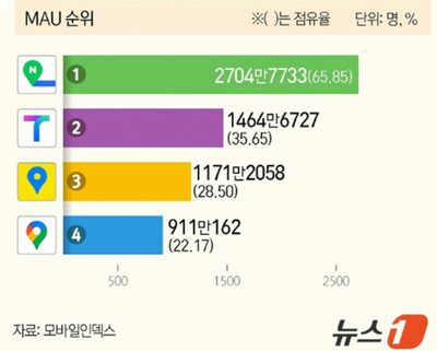 税金1兆ウォン投入の「韓国製」高精度地図データ、グーグルに流出の危機…「デジタル主権」揺らぐ国産産業への打撃