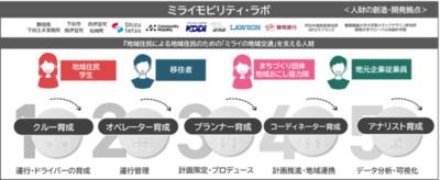 国土交通省「交通空白」解消パイロット・プロジェクト実証事業<br />『ミライモビリティ・ラボ』における地域交通クルー（ドライバー）向け大臣認定講習実施について