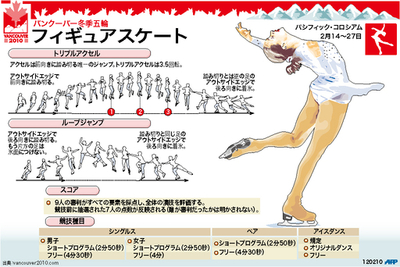 【図解】フィギュアスケート、バンクーバー冬季五輪