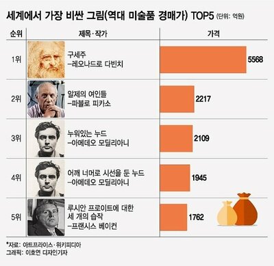 美術オークション、史上最高額トップ5…2位ピカソ、1位は? – KOREA WAVE