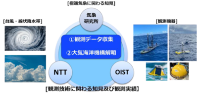台風から線状降水帯へターゲットを拡大、東シナ海での水蒸気観測を開始 ～九州地方への水蒸気流入を捉え、線状降水帯の予測精度向上をめざす～