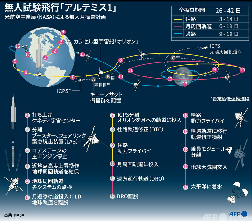 NASA新型ロケット、月面再訪に向け試験飛行