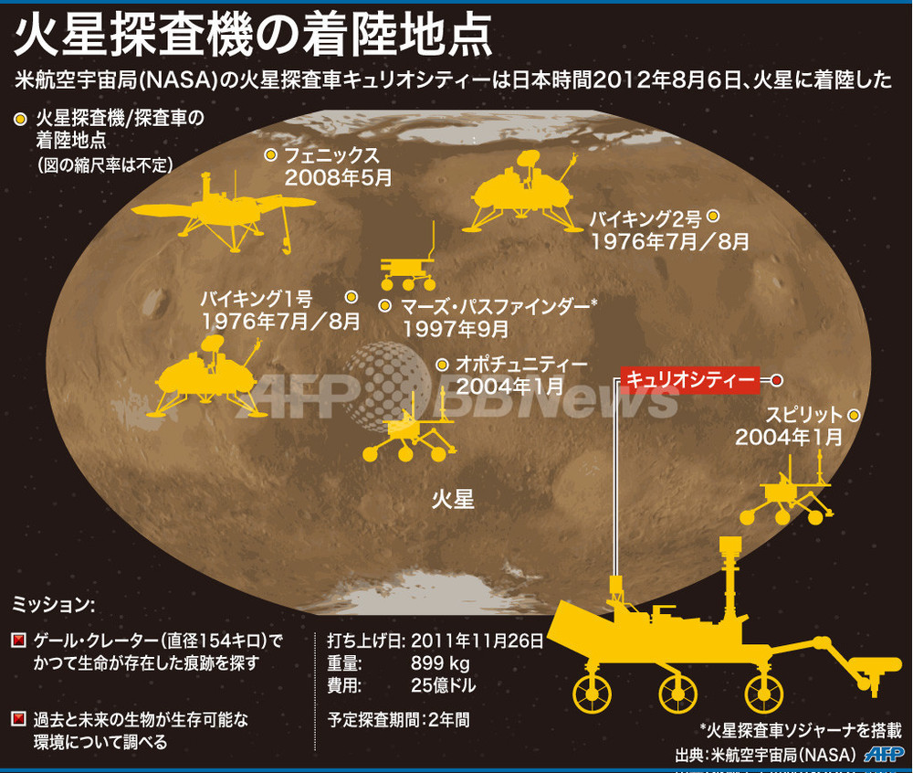 図解 火星探査機の着陸地点 写真1枚 国際ニュース Afpbb News