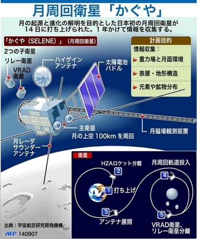 日本初の月周回衛星「かぐや」