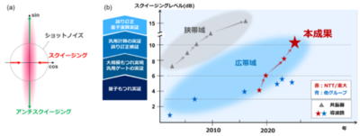 導波路型光デバイスによる世界最高品質のスクイーズド光生成に成功 ～信頼性の高い実用的な光量子コンピュータの実現に大きく前進～