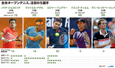 今年も「ビッグ3」が全米優勝の本命、重鎮以外のサプライズは？