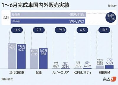 韓国完成車5社の上半期販売、400万台割れ…内需不振が重荷