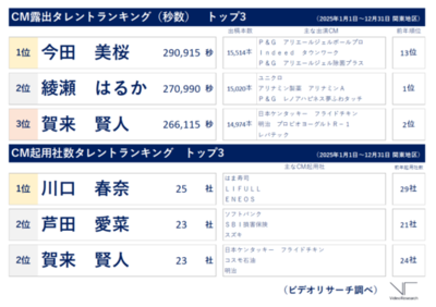 CM露出タレントは「今田 美桜」が初の年間1位、起用社数は「川口 春奈」が4年連続で１位 ～【確定版】ビデオリサーチ 2025年テレビCM出稿ランキング（関東地区）～