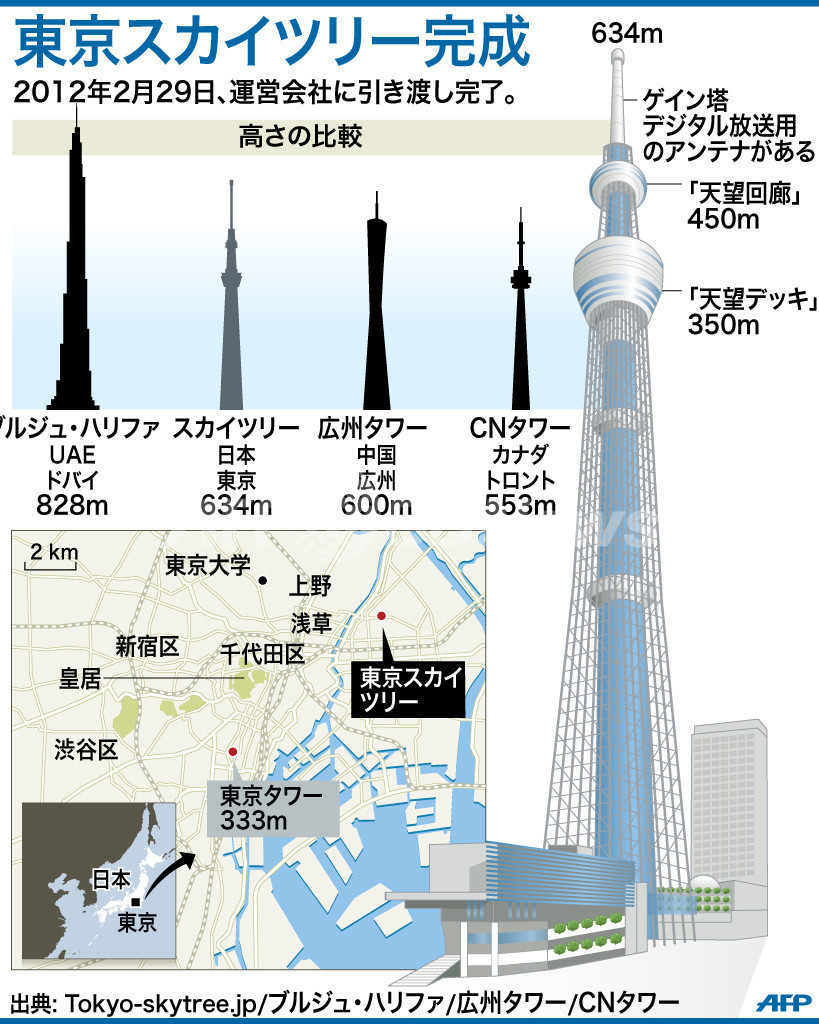 東京スカイツリーが完成 世界一高い自立式電波塔 国際ニュース Afpbb News