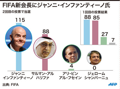 FIFA新会長にインファンティーノ氏、AFC会長ら抑え初当選