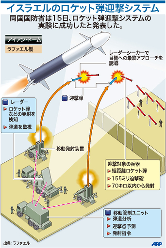 イスラエル、ロケット弾迎撃システムの実験に成功