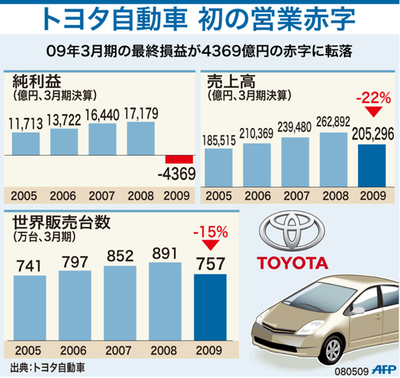 【図解】トヨタ、09年3月期決算で4369億円の赤字