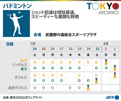 【図解】東京五輪、バドミントンの競技日程