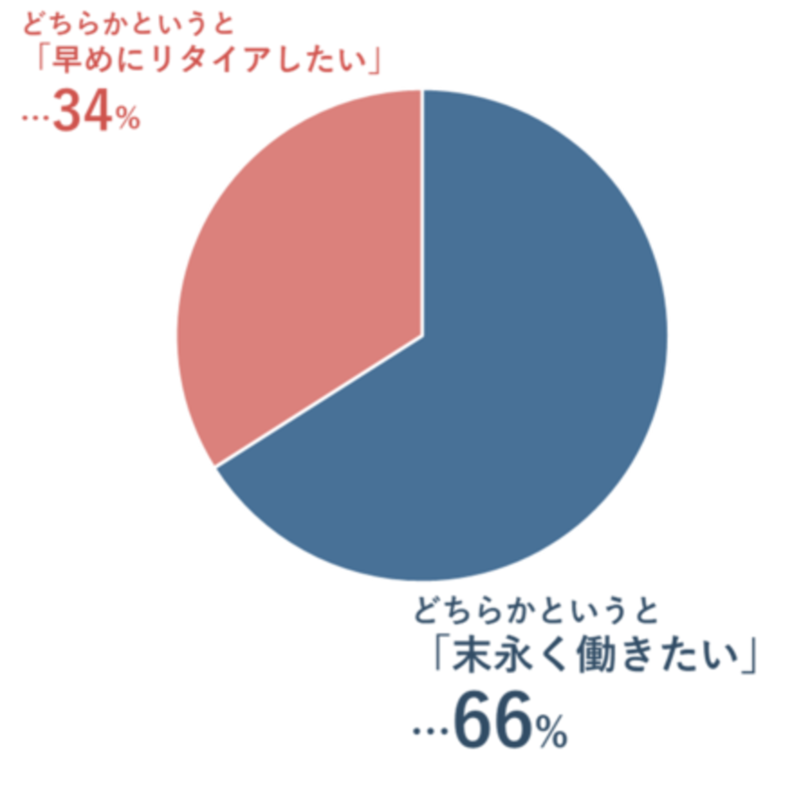 「末永く働きたい・早期リタイアしたい」どちら?アンケート結果─「末永く働きたい」が66%