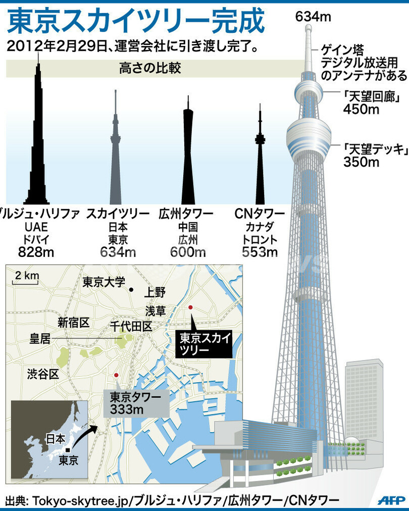 東京スカイツリーが完成 世界一高い自立式電波塔 写真3枚 国際ニュース Afpbb News