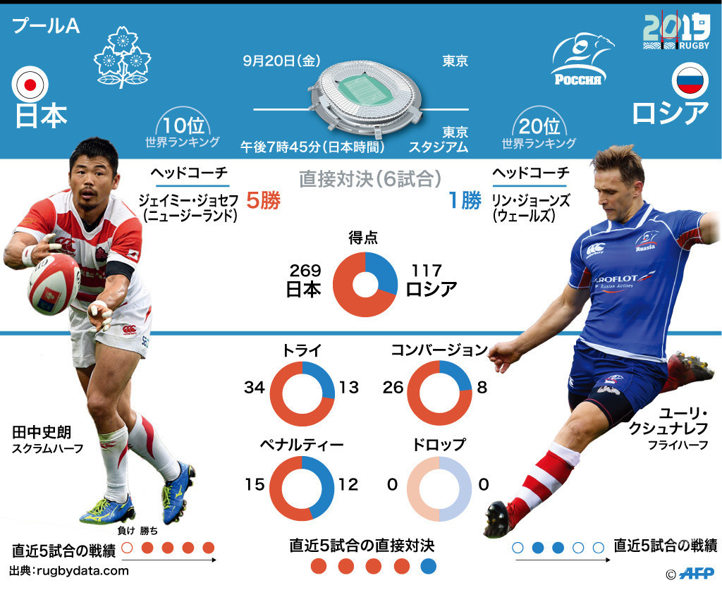 図解 ラグビーw杯開幕戦 日本対ロシア 写真17枚 国際ニュース Afpbb News