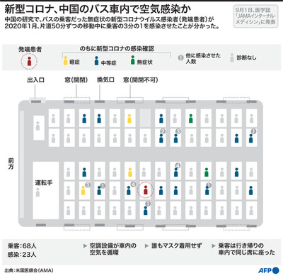 新型コロナ、空気感染の新たな裏付けか 中国のバス利用者を調査