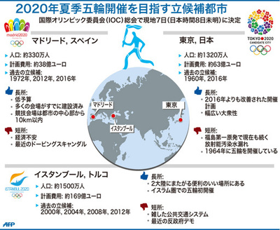 2020年夏季五輪、最終候補都市の強みと弱み