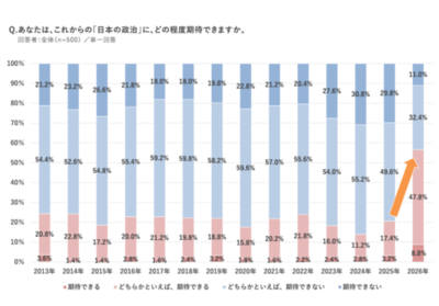 新成人500人調査～「日本の政治」に期待が57％、2.7倍に急増。スマホ検索に「ChatGPT」が6割超え。<br />「お酒が飲めることが嬉しい」55％、過去10年で最高～（マクロミル調べ）
