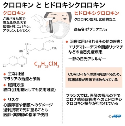 コロナ治療の救世主となるか？ 米が許可した抗マラリア薬クロロキンとは