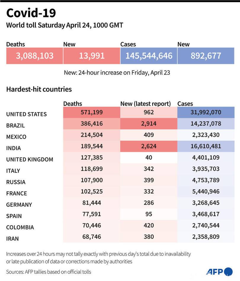新型コロナウイルス、現在の感染者・死者数（24日午後7時時点） 死者308.8万人に