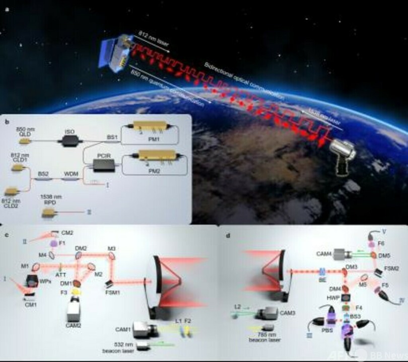 中国 アジアとアフリカを結ぶ1万キロ以上の衛星・地上一体化量子通信を実現