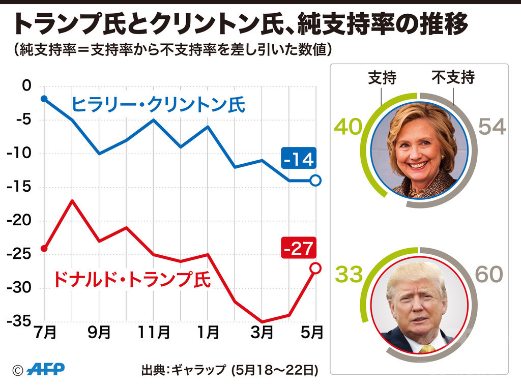 【図解】トランプ氏とクリントン氏、純支持率の推移 【図解】トランプ氏とクリントン氏、純支持率の推移