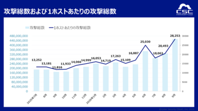 1日に約1,165万回、1秒あたり約135回のサイバー攻撃を検知<br />〜9月に攻撃が急増、SQLインジェクションは7月の約1.8倍に〜<br />国内で相次ぐ不正アクセスでは、AIエージェントによる攻撃の可能性も