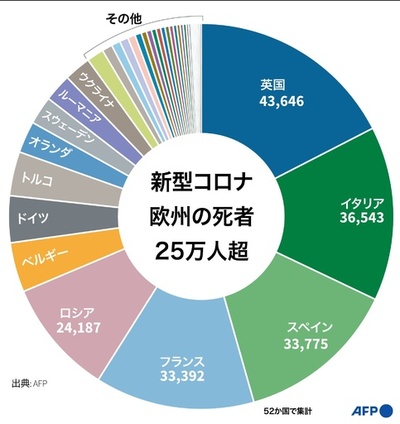【図解】新型コロナ、欧州での死者25万人超える