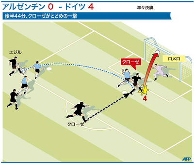 【図解】ドイツ準決勝進出、クローゼのとどめの一撃