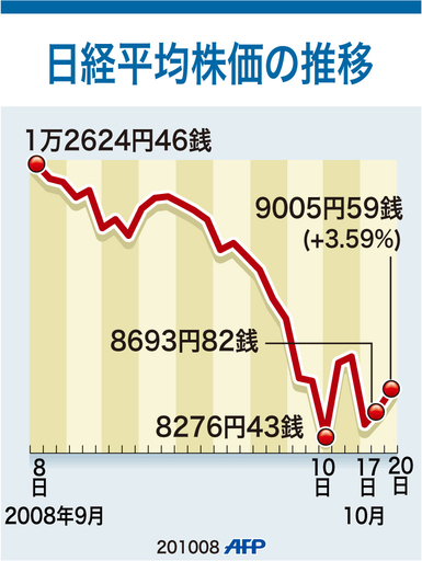 【図解】日経平均株価の推移