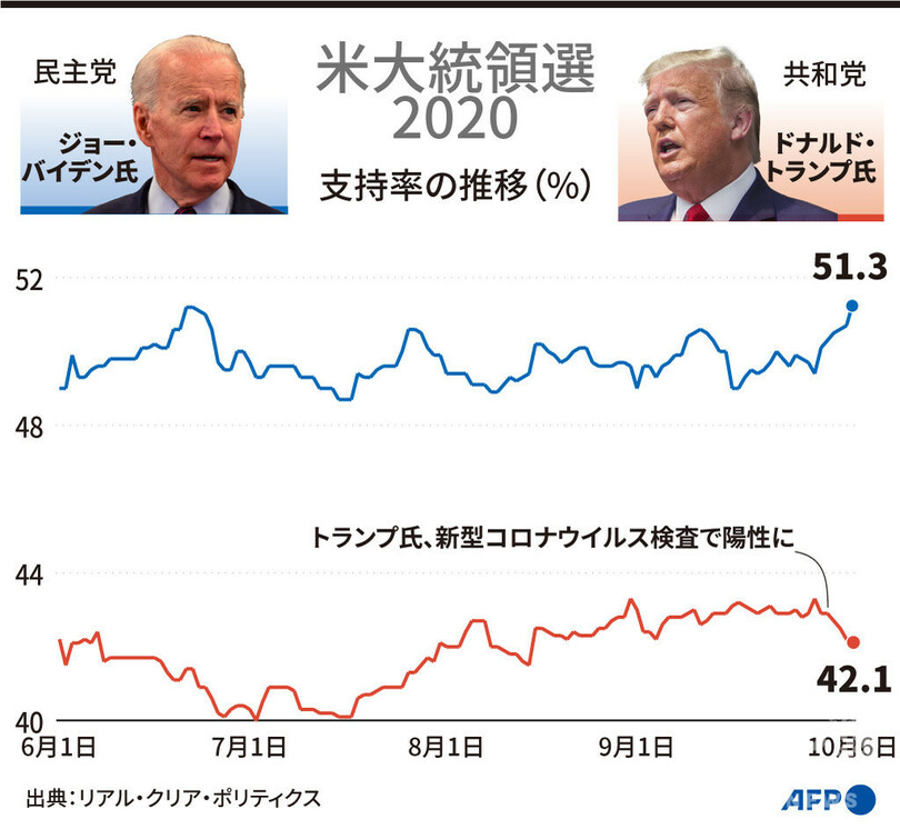 【図解】米大統領選2020 トランプ氏とバイデン氏の支持率の推移(10月6日まで)