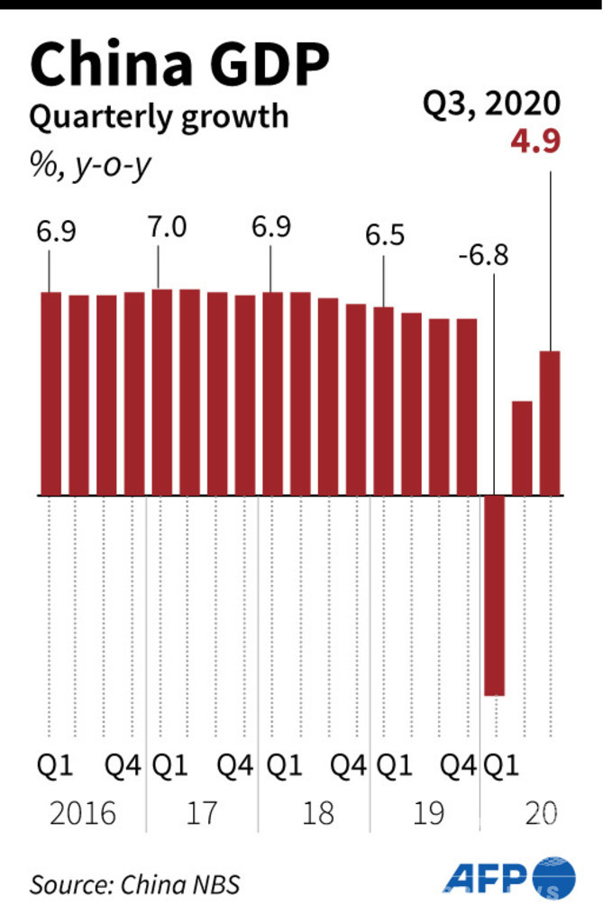 中国7 9月期gdpは4 9 増 コロナ前水準に近づく 写真4枚 国際ニュース Afpbb News