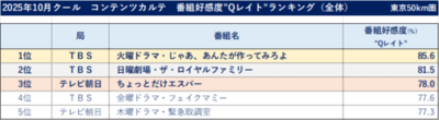 25年10月クールの番組好感度 全体1位は夏帆・竹内涼真の主演ドラマ「じゃあ、あんたが作ってみろよ」